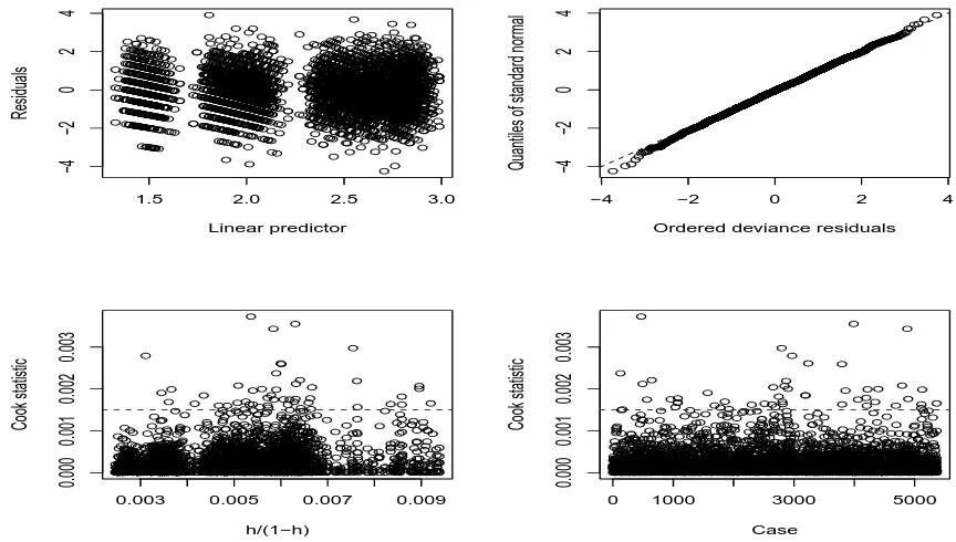 Figure 4.13: Residual analysis of the ﬁtted Poisson model for the high acuity arrivals.