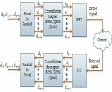 Fig 1.General Architecture of OFDM (Viswanathan) 
