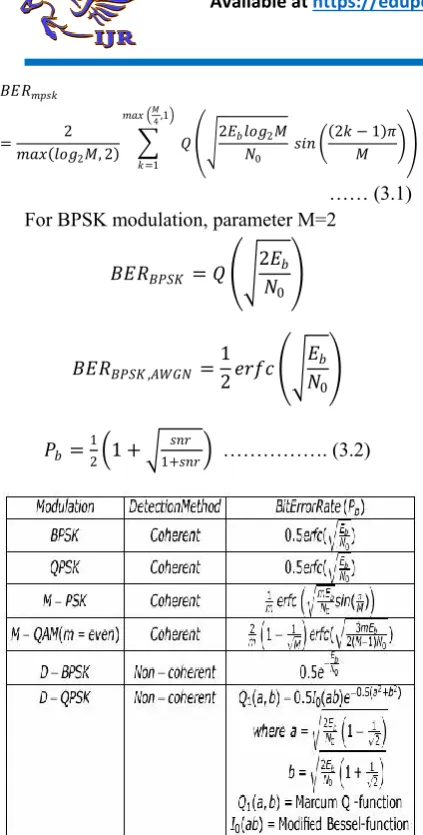 Fig 3.Behavior of OFDM system under fading channel 