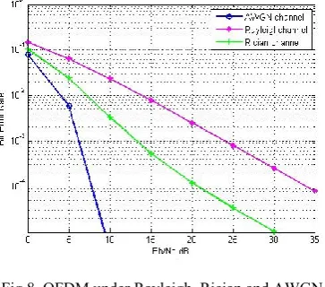 Fig 9 .BER & SNR comparison of different modulation 