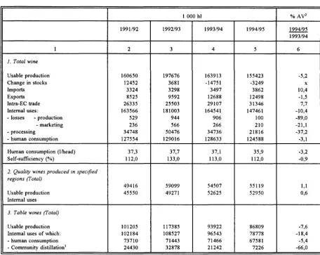 Table 5 Supply balance - wine 