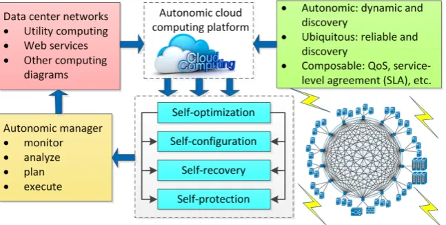 Figure 1. Autonomic computing in MCDN over data center to the Internet. 