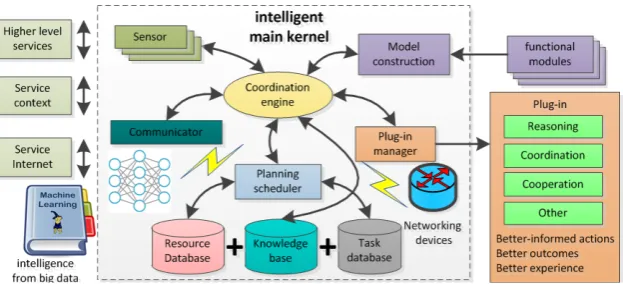 Figure 2. Architecture of autonomous unit over intelligence from big data. 