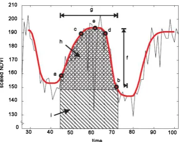 Figure 6. Seasonality parameters extraction. Points (a) and (b) mark, respectively, start and end of the season; Points (c)and (d) give the 80% levels; (e) displays the point with the largest value; (f ) displays the seasonal amplitude and (g) the seasonal