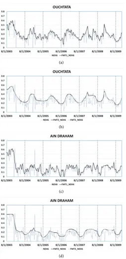 Figure 8. Time-series plot of NDII6 values. Adpative SG filter for (a) Ouchtata (c)Ain Draham