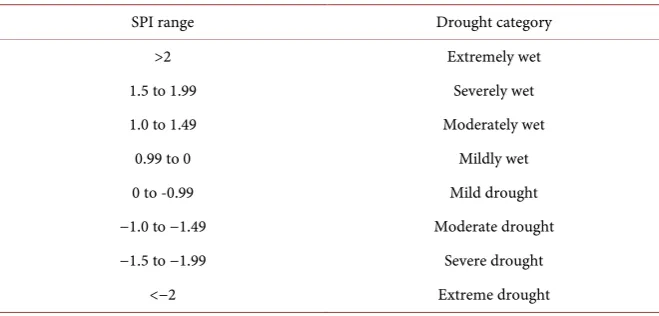 Table 1. Drought classification based on SPI ranges [21]. 