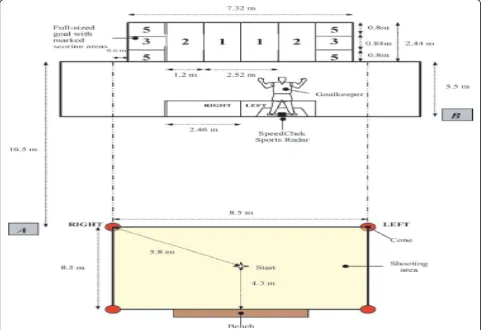Fig. 3 Schematic representation of the Loughborough Soccer Shooting Test (LSST). Ali A et al