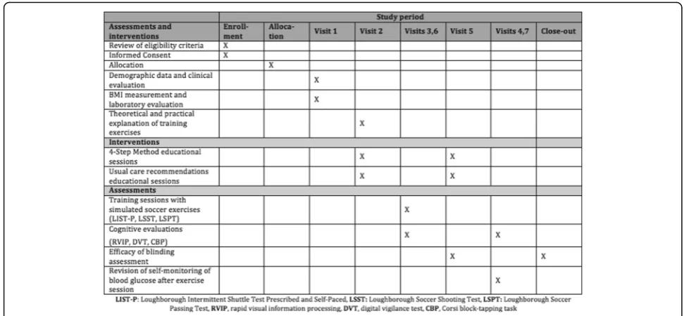 Fig. 5 SPIRIT flow diagram. (A summary of the planned study interventions and assessments)