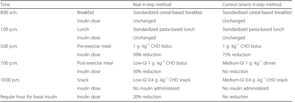Table 2 Scheme comparison of interventions delivered in the real and sham 4-step methods