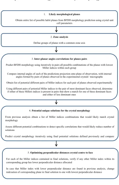 Fig. 1 Flow chart describing the procedure to follow for the morphology indexation of observed n-docosane crystals, using iterative predictions of the BFDH morphology “Reproduced from D.M