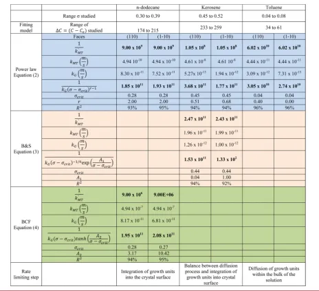 Table 7. Crystal Growth Kinetics Parameters Obtained from the Best Fit of the Models Given from eq 2 to 4 to the ExperimentalG(σ) Data