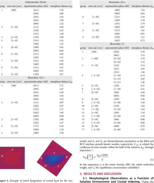 Figure 5. Example of initial designation of crystal faces for the twomorphologies observed for methyl stearate.