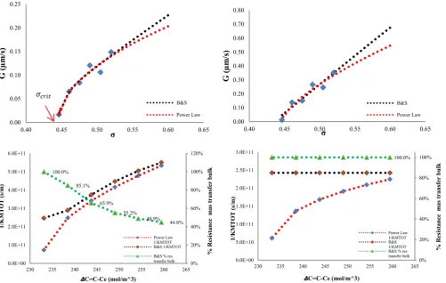Figure 8. C18:0 growing from kerosene. For each set of four plots, abovetrend of the ratio of the resistance to mass transfer in the bulk to the total mass transfer resistance using the parameters obtained from the B&S modelﬁ G(σ) experimental data ﬁtted t