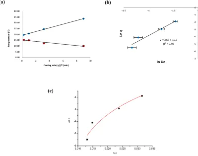 Fig. 7 Example of application KBHR approach to the analysis of polythermal data collected for �crystallising from ethanol with concentration (170 g/Kg)