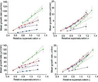 Fig. 15 Growth rate versus relative supersaturation of ibuprofen crystals growing from ethanol (blue), ethyl acetate (red), acetonitrile (green) and toluene (purple) together with fitted B&S (solid lines) and BCF (dotted lines) mechanism models for the (011) (left) and (001) (right) faces and for both 0.5 ml (top) and 15 ml (bottom) scale sizes (Reproduced by consent of CrystEngComm from [22])  