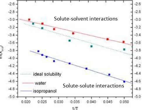 Fig. 2 Ideal and experimental solubility for succinic acid in water and isopropanol [3] 
