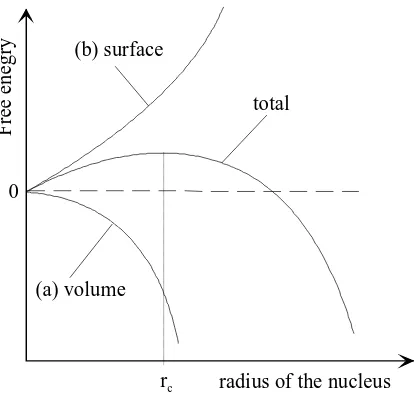 Fig. 4 Change in free energy as a function of radius 