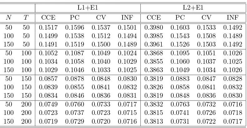 Table 2: The performance of the four estimators in the basic model