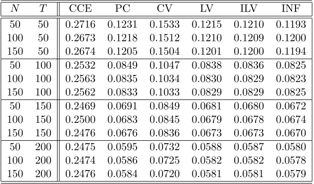 Table 4: The performance of the six estimators under M2+L1+E1