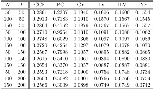 Table 6: The performance of the six estimators under under M2+L1+E2