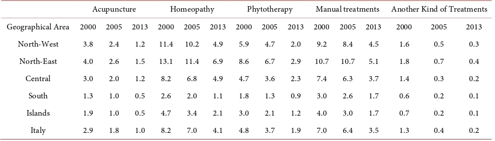 Table 3. Consumption of non-conventional (CAM) therapies grouped by place of residence
