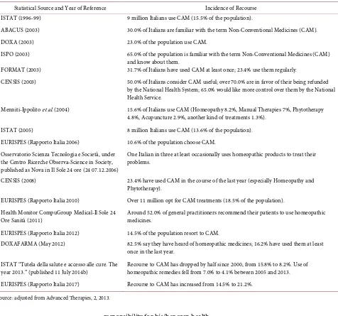 Table 1. Consumption of CAMs in Italy. 