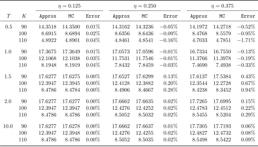 Table 3: Accuracy of Timer Call Price Approximation for Zero Correlation ρ