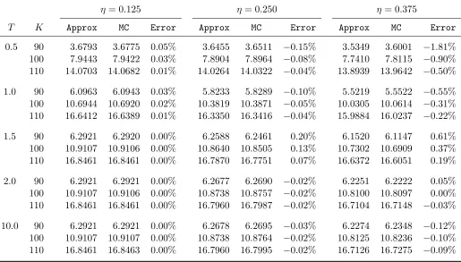 Table 4: Accuracy of Timer Put Price Approximation for Zero Correlation ρ