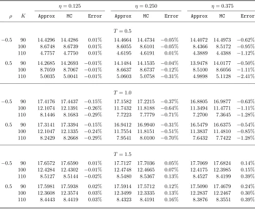 Table 5: Accuracy of Timer Call Price Approximation for Nonzero ρ