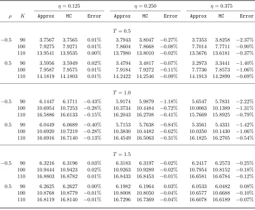 Table 6: Accuracy of Timer Put Price Approximation for Nonzero ρ