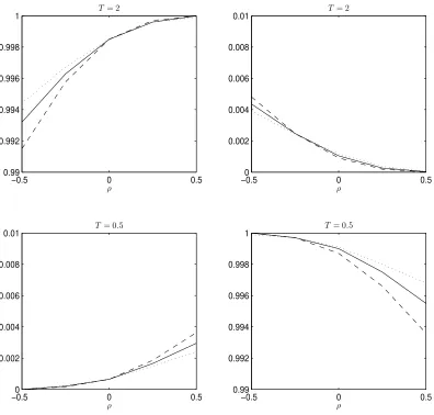 Figure 1: Probabilities as functions ofthe probabilities probabilities subplot correspond to three diﬀerent values of the strike price ρ when diﬀerence of T and µ(B) is relatively large.The Heston model is used with the following parameters: S0 = 100, r = 