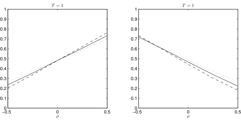 Figure 2: Probabilities as functions of(dashed line). Monte Carlo simulation is performed to compute these probabilities