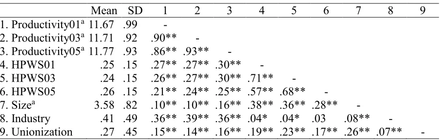 Table 3-2 Correlation Matrix 