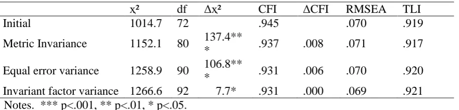 Table 3-3 Tests of Measurement Invariance 