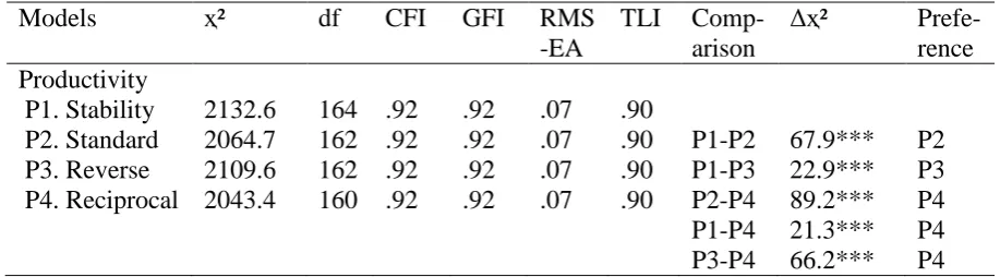 Table 3-4 Fit Statistics for Nested Causal Models 