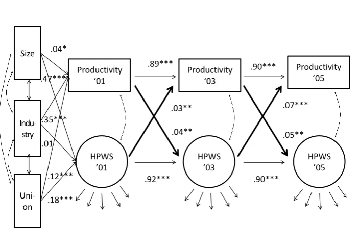 Figure 3-1 Cross-lagged SEM Results Testing the Causal Relationships between HPWS and 