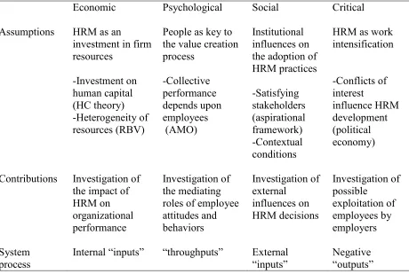 Table 2-1 Theoretical Perspectives in SHRM 