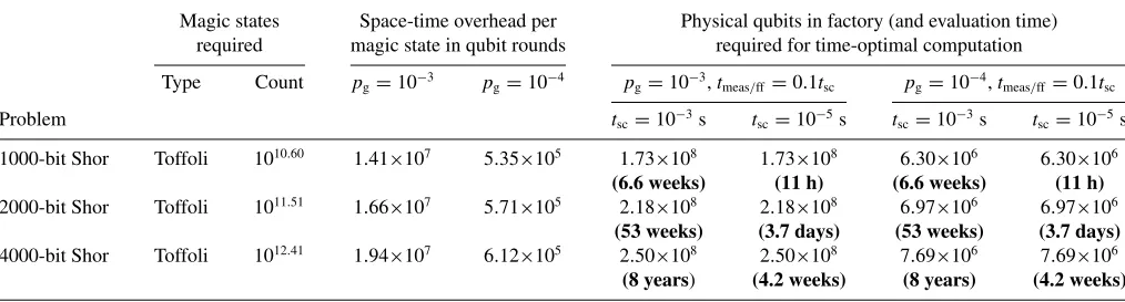 TABLE I. The size and time requirements of some examples of magic-state factories. We consider an implementation of Shor’s algorithm 
