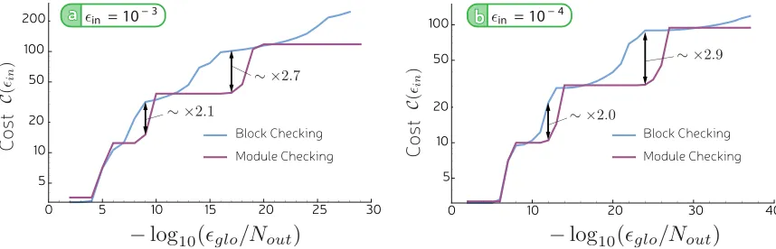 FIG. 3. (a) and (b) The cost C of the Bravyi-Haah protocols utilizing both block checking and module checking