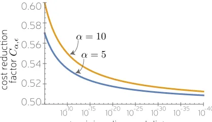 FIG. 1. The resource savings of our approach over unitary gate-synthesis isand a range of post-mixing error rates