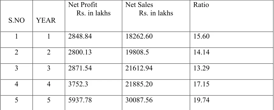 TABLE -2 Net Profit Margins 