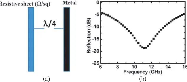 Figure 1.(a) Schematic of SSMA. (b) Simulated reﬂection from SSMA forRs d = 3.2 mm and = 308 Ω/sq.
