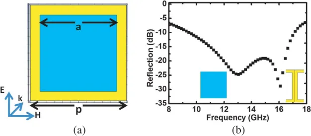 Figure 2.(a) Enlarged top view of proposed absorber along with ﬁeld directions.(b) Simulatedreﬂection for d = 3.2 mm, Rs = 200 Ω/sq, p = 12 mm and a = 10 mm.