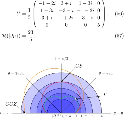 FIG. 3.Polar plot where the radial coordinate denotesusing 3ancilla-assisted or non-deterministic strategy could be morestates fortslightly greater thancentric semi-circles correspond to robustnessrobustness and the angular component represents the lastent