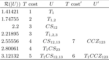 TABLE III.Three qubit classiﬁcation: All the three-qubitthe Cliﬀord+diagonal gates from the third level of the Cliﬀord hierarchycan be classiﬁed by the robustness of the associated resourcestate |U⟩ = U|+⟩