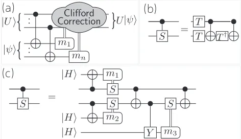 FIG. 1.(a) Half-teleportation gadget for implementing diag-uses a resource stategetized circuit using threegate usingonal U in the third level of the Cliﬀord hierarchy