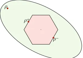FIG. 2.Robustness of magic (geometric): The hexagonrepresents all possible mixtures of stabilizer states i.e., thestabilizer polytope.Highlighted points correspond to thestate of interest, ρ, and two stabilizer states, ρ±, such thatρ = (p + 1)ρ+ − pρ−