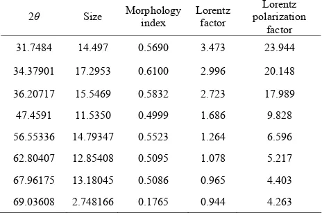 Table 3. Morphology index, Lorentz factor and Lorentz po- lorization factor of ZnO nanoparticles for different fuels