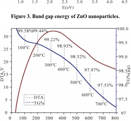 Figure 7samples are with the average size of 20 - 30 nm which is 