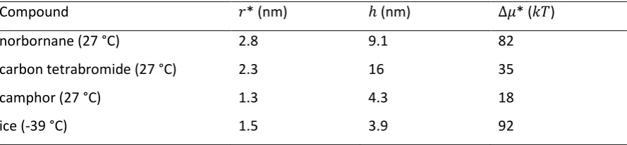 Table 1. Classical nucleation theory predictions for size of critical nucleus radius (barrier (�*) and free energy ��*)